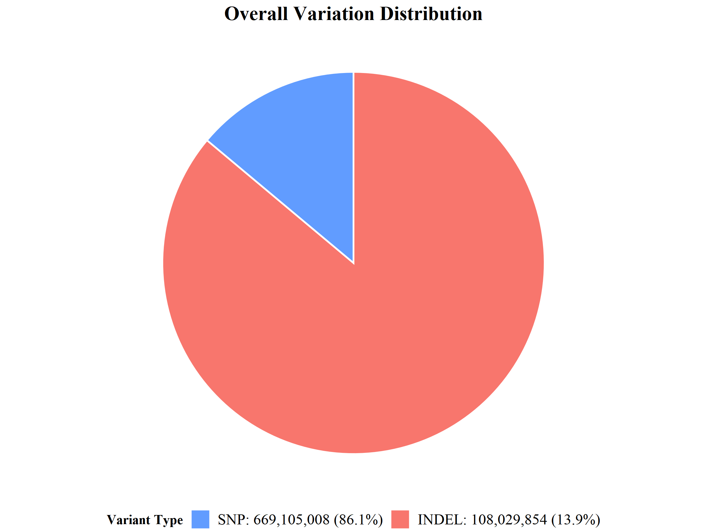 SNP and INDEL Distribution