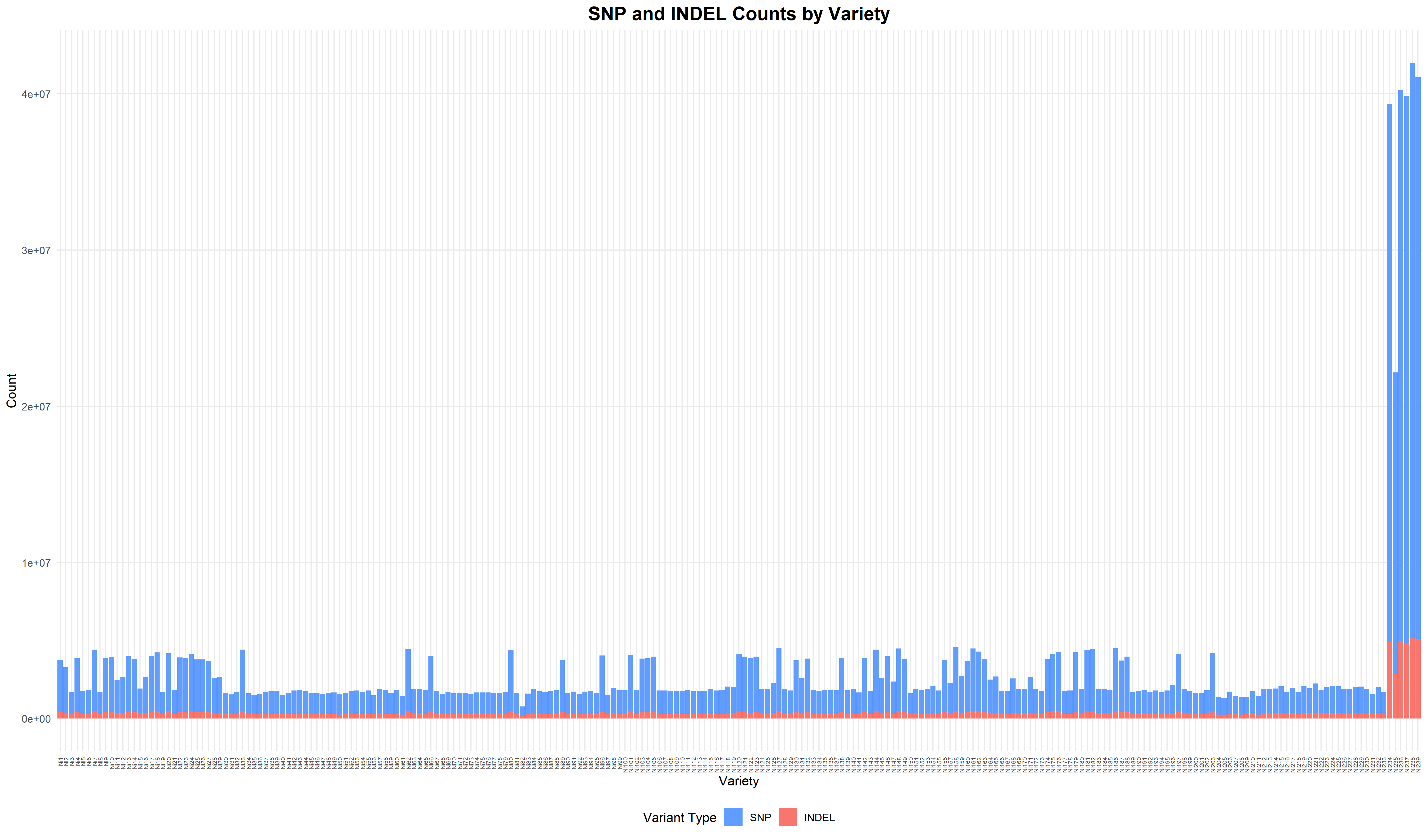 Variation Stacked Bar Chart